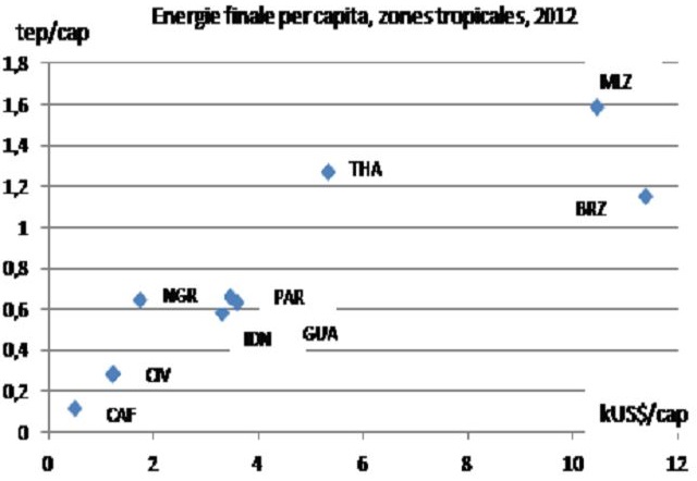 Fig. 6a : Énergie finale par habitant en zones tropicales – Source : Enerdata