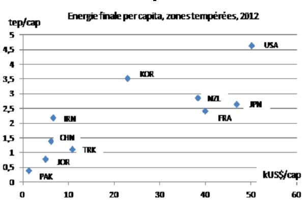 Fig. 6b : Énergie finale par habitant en zones tempérées – Source : Enerdata