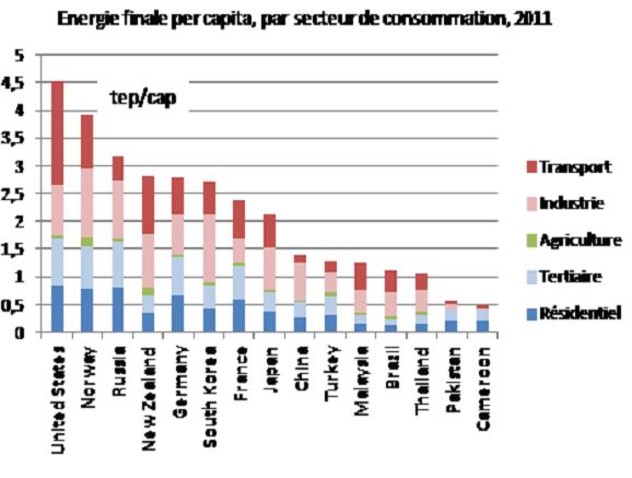 Fig. 7 : Consommations d'énergie finale dans le monde – Source : Enerdata