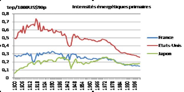 Fig. 8 : L'intensité énergétique primaire des grands pays industriels au XX° siècle – Source : Enerdata