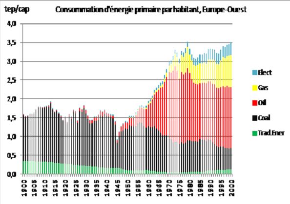 Fig. 9a : L'évolution de la structure de la consommation d'énergie primaire au XX° siècle, Europe-Ouest – Source : Enerdata