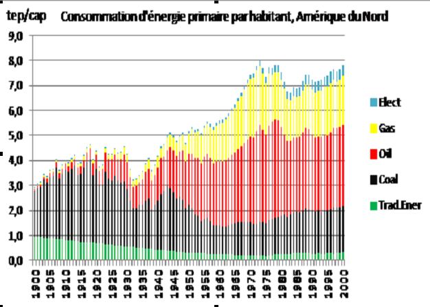 Fig. 9b : L'évolution de la structure de la consommation d'énergie primaire au XX° siècle, Amérique du Nord – Source : Enerdata