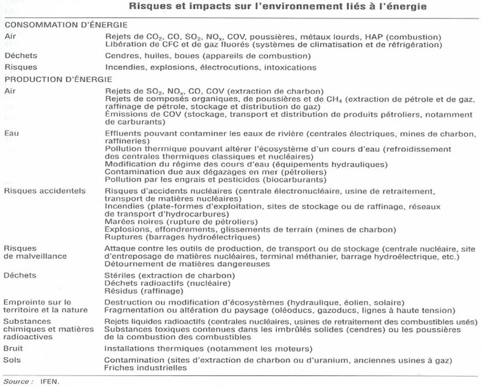 Fig. 3 : Risques et impacts sur l’environnement liés à l’énergie – Source : IFEN