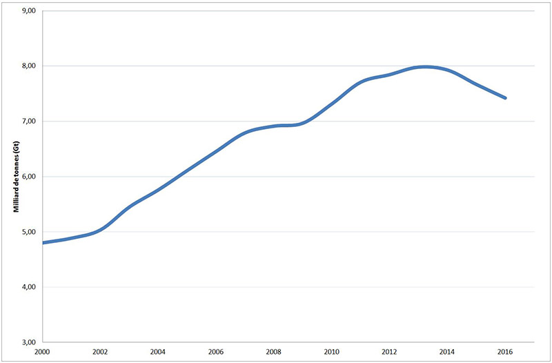 Fig. 1 : Évolution de la consommation mondiale de charbon 2000 - 2016 (en milliards de tonnes, Gt ) – Source : Auteur, données Enerdata