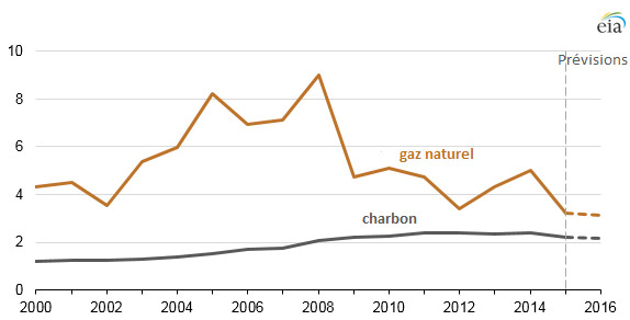 Fig. 2 : Évolution des prix des combustibles rendus centrales thermiques (en $/ MBtu) – Source : U.S. Energy Information Administration, Agence Internationale de l’Énergie (AIE)