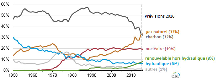 Fig. 3 : Évolution des parts de chaque filière dans la production d'électricité américaine en % (1950-2016) – Source : U.S. Energy Information Administration, AIE