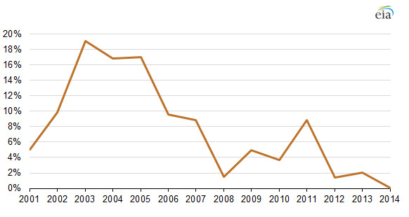 Fig. 4 : Évolution des rythmes de croissance de la consommation chinoise de charbon (2001-2014) – Source : U.S. Energy Information Administration, China National Bureau of Statistics (NBS), AIE 