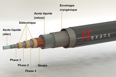 Fig. 3 : Câble supraconducteur – Source : Energyeducation.ca