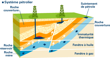 Fig. 3 : Système pétrolier – Source : Ifpenergiesnouvelles.fr