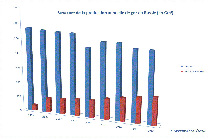 Fig. 10 : L’émergence d’autres producteurs de gaz que Gazprom en Russie – Source : Auteur, données Gazprom et Russian Energy Ministry 