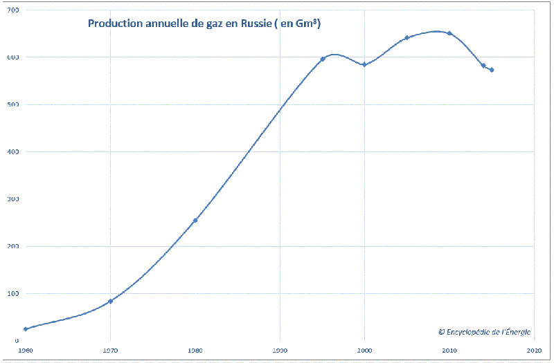 Fig. 1 : Évolution de la production gazière russe (1960 - 2016) – Source propre, données BP statistical energy review 