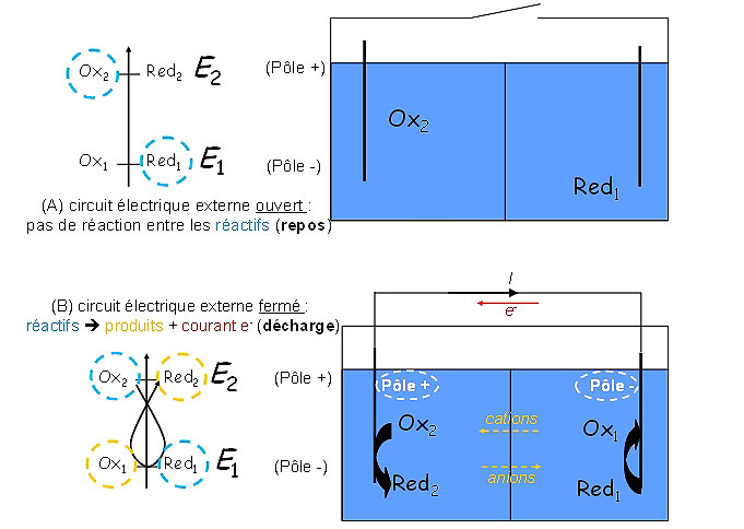 Fig. 1 : Schéma de principe d’un générateur électrochimique (A) au repos et (B) en décharge.