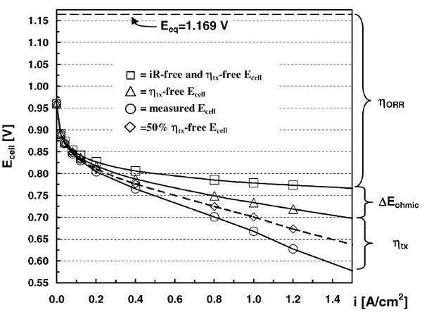 Fig. 5 : Performance électrique typique d’une monocellule de PEMFC – Source : H.A. Gasteiger, S.S. Kocha, B. Sompalli, et al., Activity benchmarks and requirements for Pt, Pt-alloy, and non-Pt oxygen reduction catalysts for PEMFCs, Appl. Catal. B: Environmental, 56 (2005) 9., avec la permission de Elsevier.