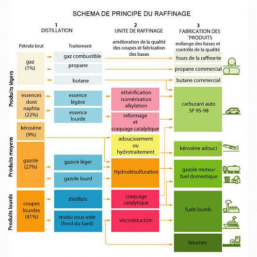 Fig. 2 : Desarrollo de refinacion – Fuente : Connaissancesdesenergies.org