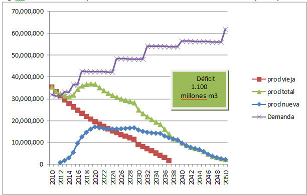 Fig. 4 : Oferta y Demanda de Petróleo. Escenario Conservador (en m3) – Fuente : N. Di Sbroiavacca, elaboración propia