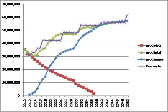 Fig. 6 : Oferta y Demanda de Petróleo. Escenario Autoabastecimiento (en m3) – Fuente : N. Di Sbroiavacca, elaboración propia