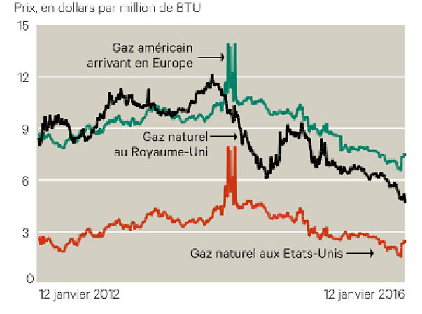 Fig. 2 : Prix du gaz naturel liquéfié aux Etats-Unis et rendus Europe - Source : Vox-Fi, Les voix de la finance, https://www.voxfi.fr/linevitable-convergence-prix-du-gaz-gaz-schiste-en-france-ca-attendre/