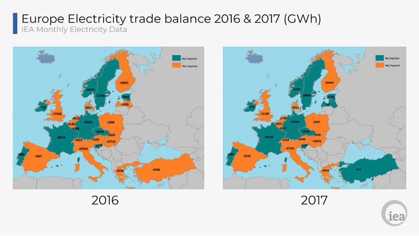 Fig. 3 : Echanges d'électricité en Europe - Source : International Energy Agency (IEA), https://www.iea.org/newsroom/news/2018/april/key-electricity-trends-2017.html 