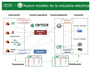 Fig. 5 : Nuevo modelo de la industria eléctrica. Fuente : Nxtview. 