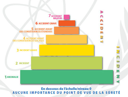 Fig. 1 : Échelle INES – Source : ©AIEA