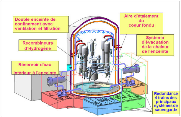 Fig. 7 : Schéma de l’EPR et des systèmes de sauvegarde - Source : AREVA