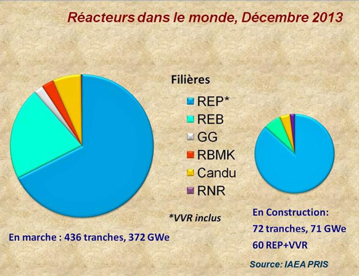 Fig. 1 : Répartition des réacteurs dans le monde