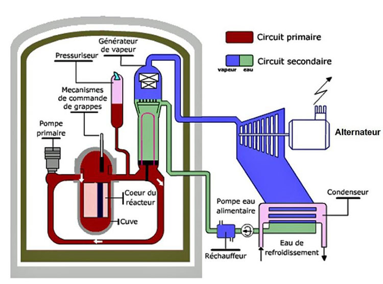 Fig. 4 : Schéma d’un réacteur REP - Source : AREVA