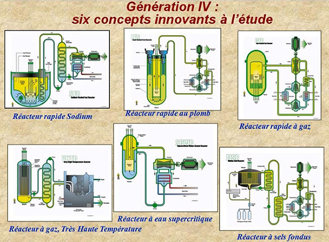 Fig. 7 : Six concepts Génération IV