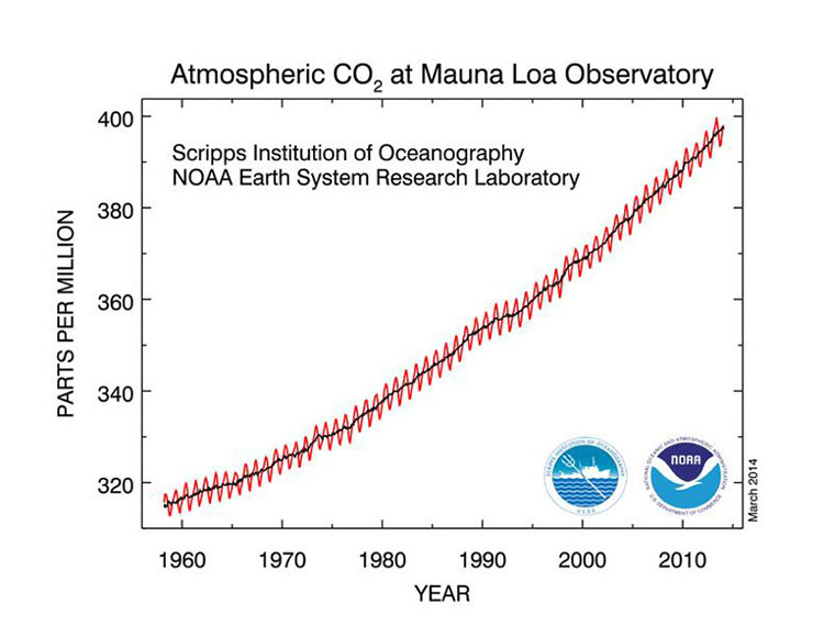 Image 5: Atmospheric CO2 at Mauna Loa Observatory