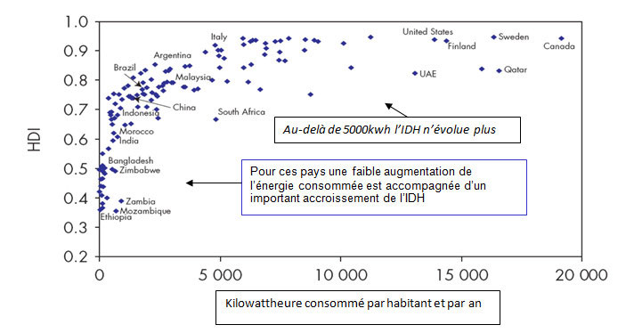 Fig. 8 : Kilowattheure consommé par habitant et par an