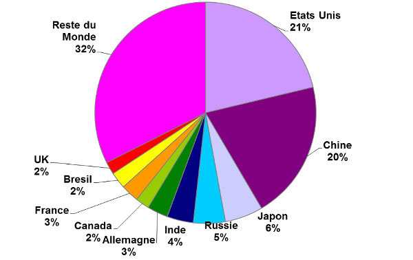 Fig. 9 : Répartition mondiale de kilowattheure consommé