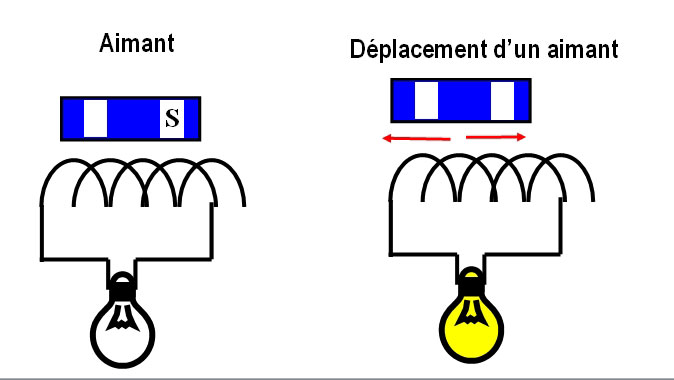 Fig. 4 : Aimant permanent et bobine