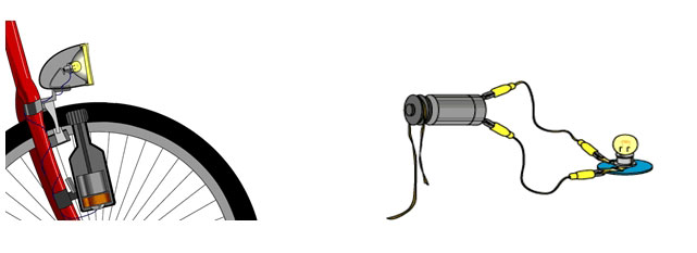 Fig. 5 : Alternateur de bicyclette improprement appelé « dynamo »