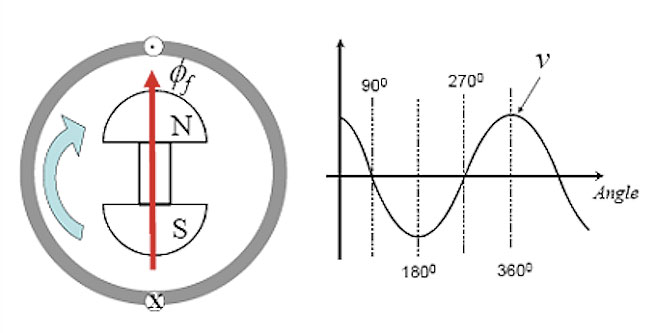 Fig. 6 : Alternateur et courant alternatif engendré