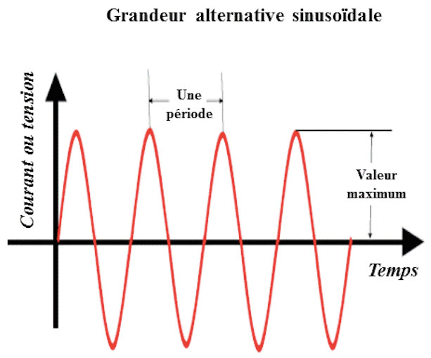 Fig. 7 : Courant alternatif sinusoïdal