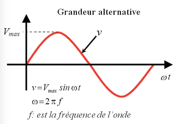 Fig. 8 : Formulation d’une tension alternative