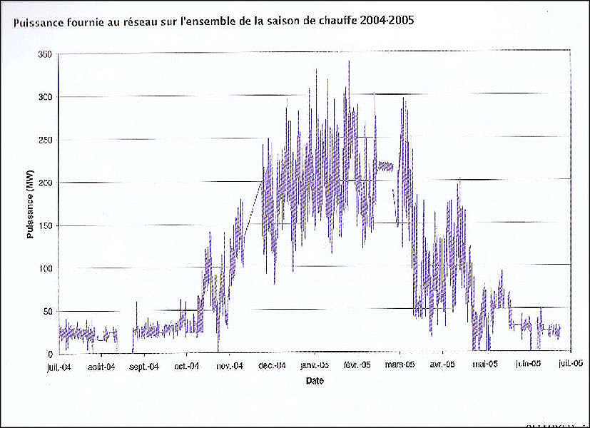 Fig. 1 : Demande annuelle de chaleur, chauffage et ECS (Etot-1an), un exemple concret. 