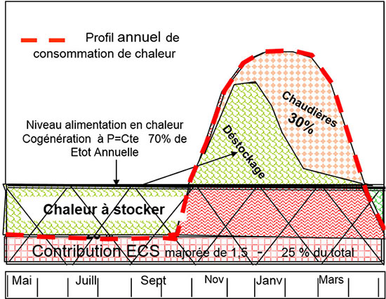 Fig. 2 : Illustration de la fonction SSC et de l’usage des chaleurs de cogénération et issues de chaudières, au cours de l’année.