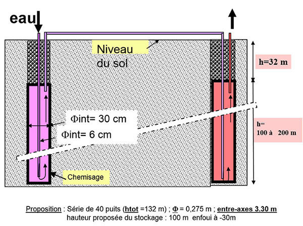 Fig. 3 : Principe de circulation du caloporteur dans une série de puits pour le déstockage (et le stockage de chaleur avec flèches inversées) dans le sol 