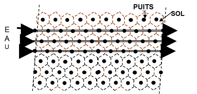 Fig. 4 : Vue de dessus d’un ensemble de séries de puits dans lesquelles circule un liquide caloporteur (eau)