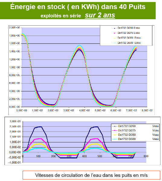 Fig. 5 : Energie en stock dans 40 puits exploités en série sur 2 ans