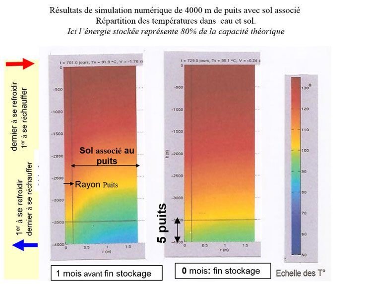 Fig. 6 : Résultats de simulation numérique  et visualisation de la répartition axiale et longitudinale des températures par code de couleur dans le puits de h= 4000 m et son volume de sol associé, 1 mois avant la fin du stockage et en fin de stockage. 