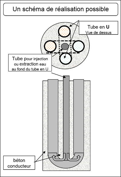 Fig. 7 : Coupe horizontale d’un puits et coupe verticale selon un diamètre