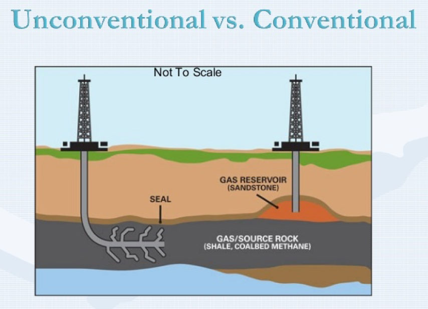 Fig. 1 : Exploitation de gaz conventionnel versus non conventionnel - Source : Researchgate, via license: CC BY 4.0