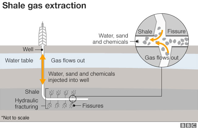 Fig. 2 : L'exploitation des gaz de schistes - Source : https://www.bbc.com/news/uk-england-lancashire-46075799