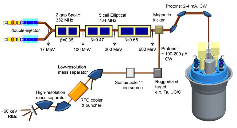 Fig. 17 : Réacteur hybride Myrrha