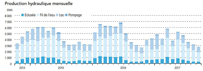 Fig. 1 : Evolution de la production hydraulique mensuelle - Source : France Hydroélectricité, http://www.france-hydro-electricite.fr/lenergie-hydraulique/chiffres-cles