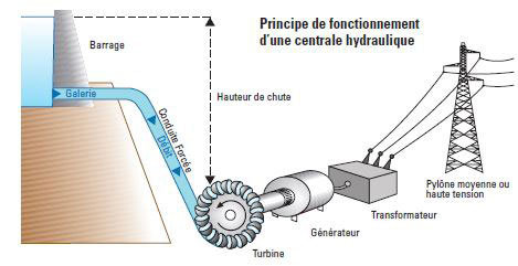 Fig. 4 : Principe de fonctionnement d'une centrale hydraulique