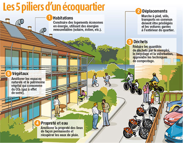 Fig. 6 : Les cinq piliers d'un écoquartier - Source : XP Air, https://conseils.xpair.com/actualite_experts/diminution-couts-batiments-eco-quartiers.htm