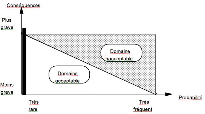 Fig. 1: Notion de risque acceptable, selon Farmer